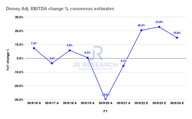 Disney Adjusted EBITDA change % consensus estimates