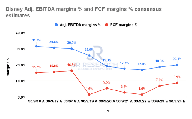 Disney Adjusted EBITDA margins % and FCF margins % consensus estimates