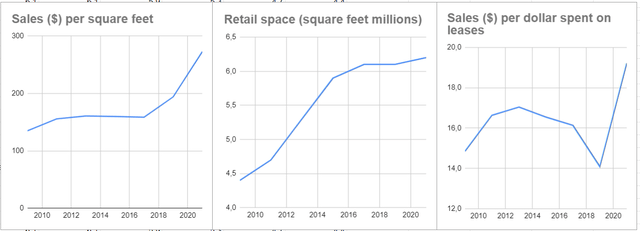 HIBB's sales per square feet, total square feet and sales per dollar spent on leases