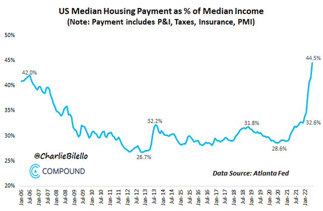 US median housing payment as % of income