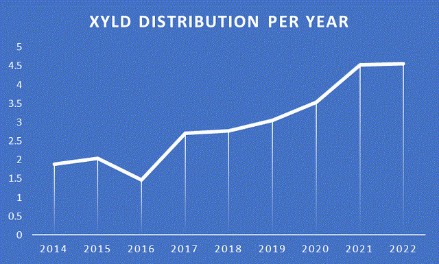 Fig 5. XYLD annual distribution