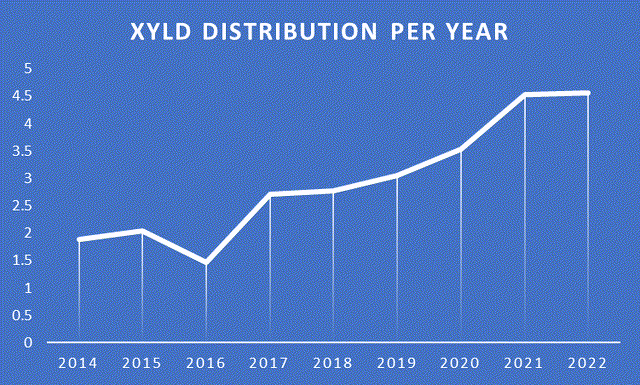 Fig 5. XYLD Annual Distribution