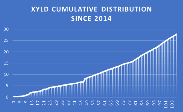 Fig 6. Cumulative XYLD distribution since 2014