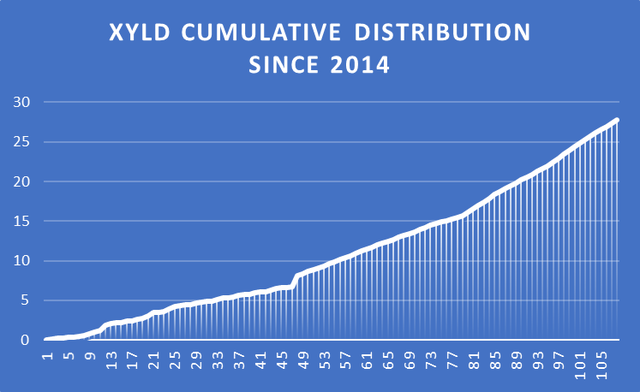 Fig 6. XYLD Cumulative Distribution Since 2014