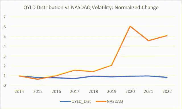 Fig 4. Nasdaq Volatility vs. QYLD Distributed Income - Normalized Change