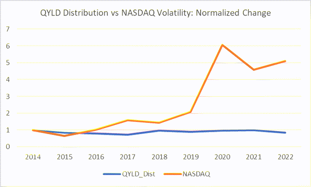 Fig 4. Nasdaq Volatility vs QYLD's Distributed Income - Normalized Change