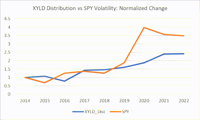 Fig 8. S&P500 Volatility vs XYLD's Distributed Income - Normalized Change