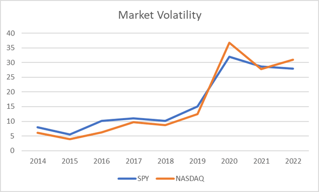 Fig 11. Market volatility: SPY vs. Nasdaq