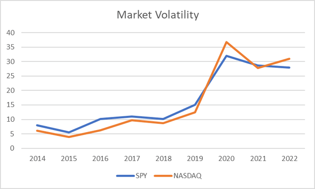 Fig 11. Market Volatility: SPY vs Nasdaq