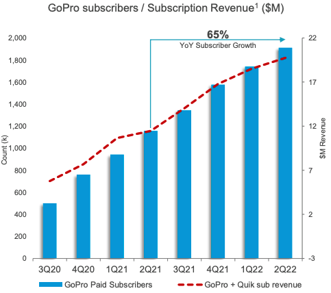 GoPro subscription growth
