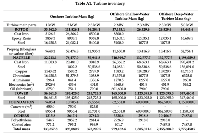 Turbine inventory, FreeingEnergy