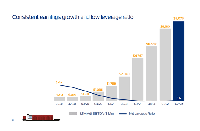Consistent Earnings Growth And Low Leverage Ratio