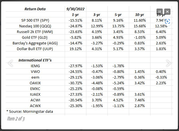table: annual historical returns of major indices