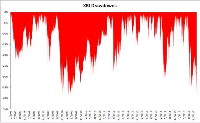 XBI drawdowns over time