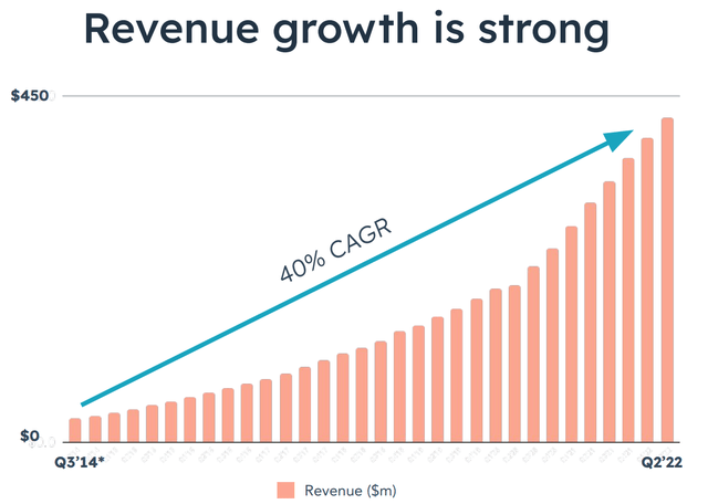 Chart: HubSpot (<a href='https://seekingalpha.com/symbol/HUBS' title='HubSpot, Inc.'>HUBS</a>) Revenue Growth