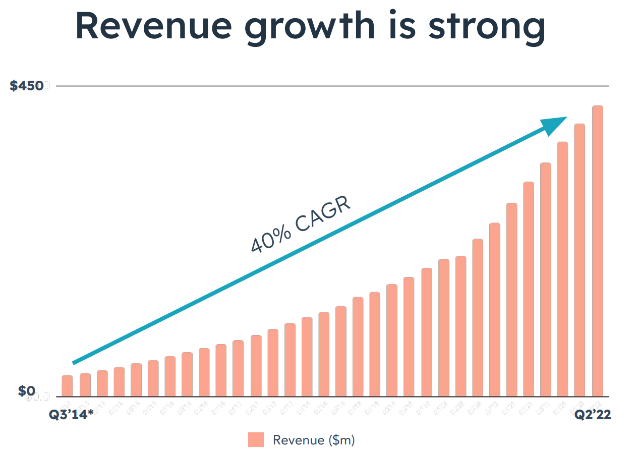 HubSpot Stock Undervalued And Growing Rapidly (NYSEHUBS) Seeking Alpha