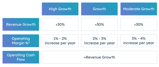 Slide: HubSpot (<a href='https://seekingalpha.com/symbol/HUBS' title='HubSpot, Inc.'>HUBS</a>) Growth/Profitability Scenario