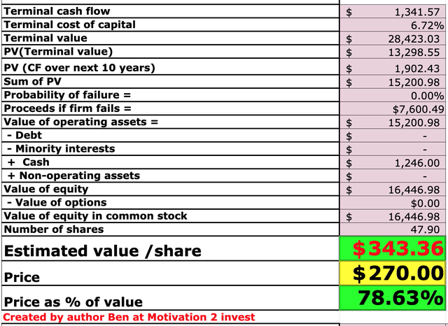 Table: HubSpot (<a href='https://seekingalpha.com/symbol/HUBS' title='HubSpot, Inc.'>HUBS</a>) stock valuation 