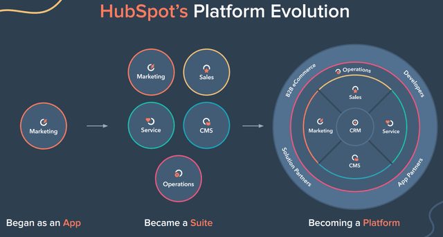 Slide: Hubspot (<a href='https://seekingalpha.com/symbol/HUBS' title='HubSpot, Inc.'>HUBS</a>) Platform