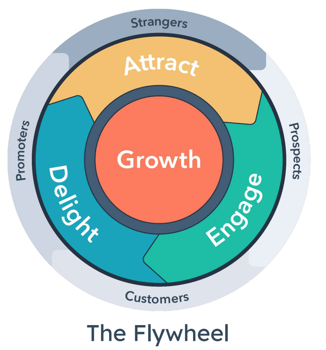 Slide: Hubspot model flywheel