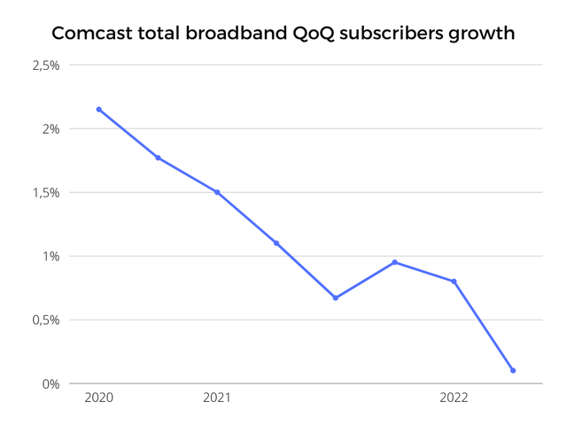 Comcast fixed broadband QoQ subscribers growth