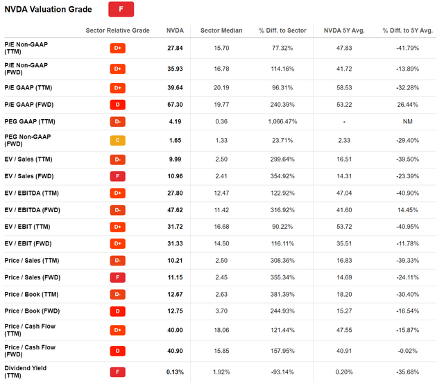 Nvidia Valuation