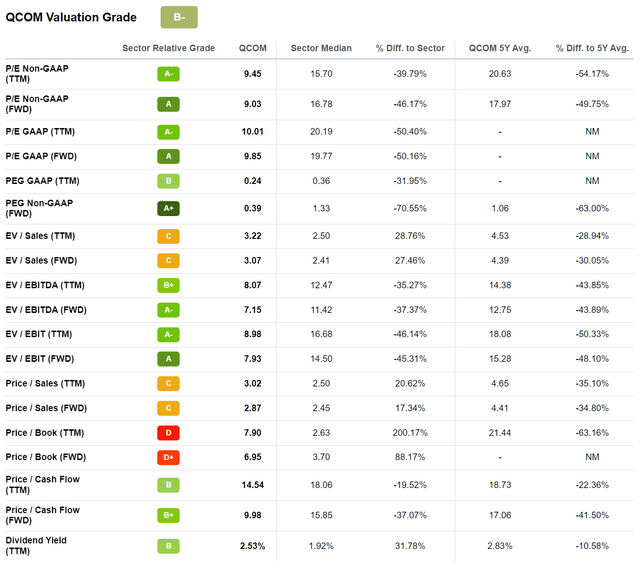 QCOm valuation