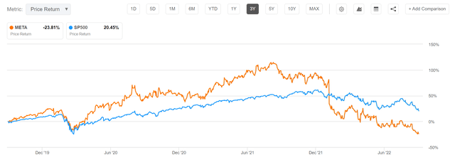 Meta vs SPX 3y