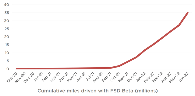 Tesla full self driving miles has reached tens of millions