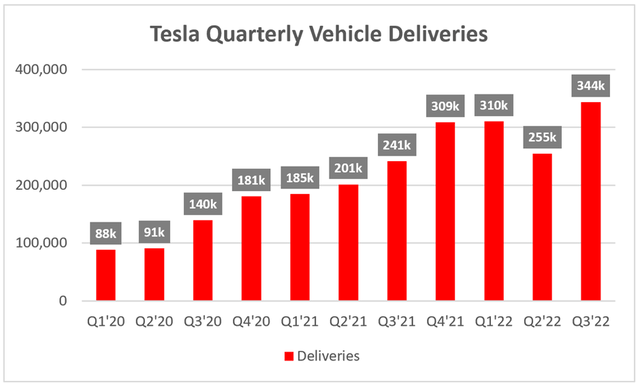 Tesla hit a record in Q3 vehicle deliveries but came in below analyst expectations