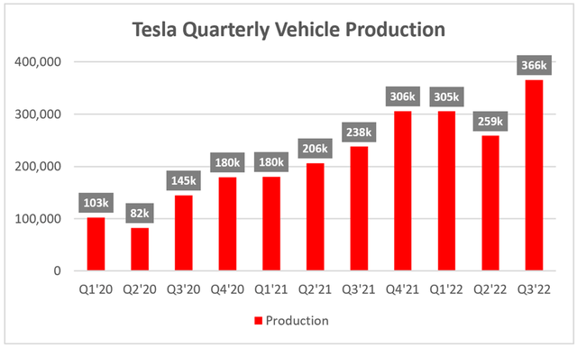 Tesla quarterly vehicle production