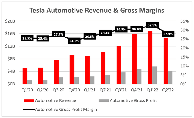 Tesla has been improving gross margins, but they fell in Q2