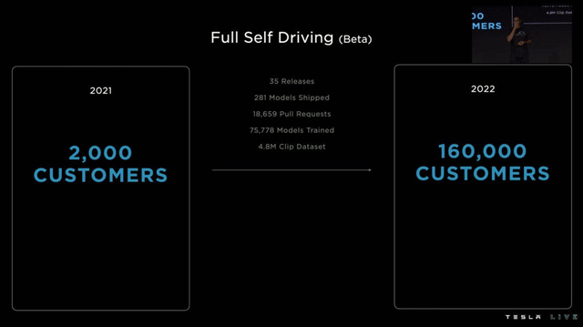 Tesla has rapidly increased the number of full self driving customers