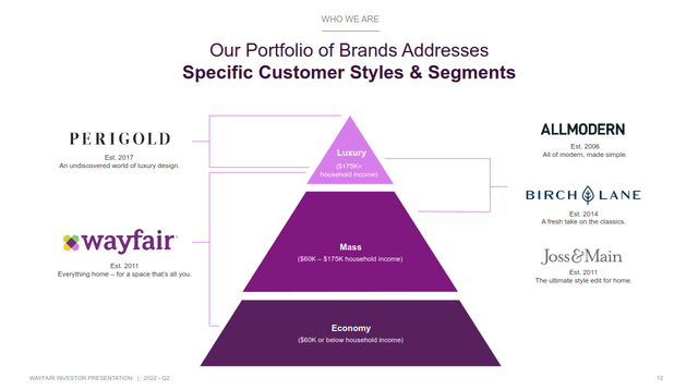 Wayfair brand portfolio