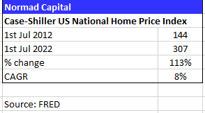 home price index