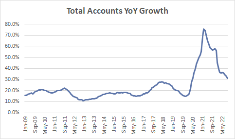 Total Accounts YoY Growth