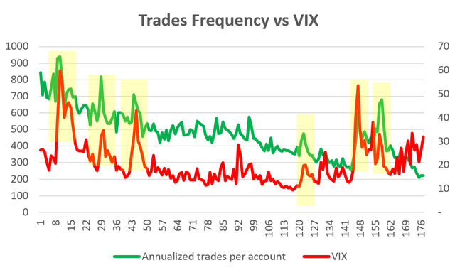 Trades Frequency vs VIX