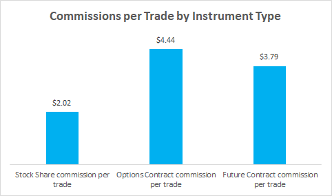 Commissions per Trade by Instrument Type