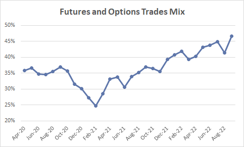 Futures and Options Trade Mix