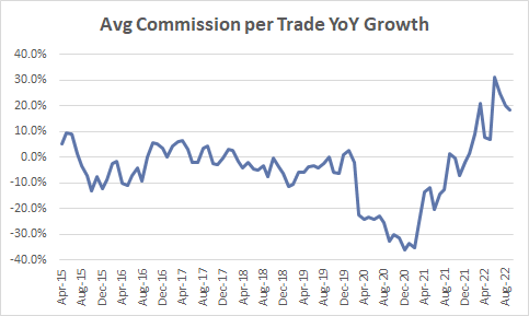 Average Commission per Trade YoY Growth