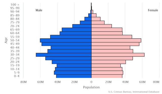 China Age Structure