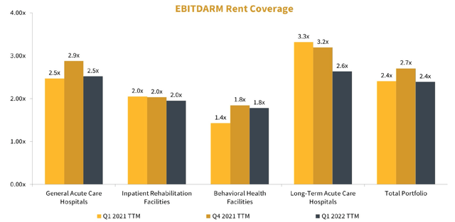 Medical Properties Trust's Rent Coverage Ratios By Property Type
