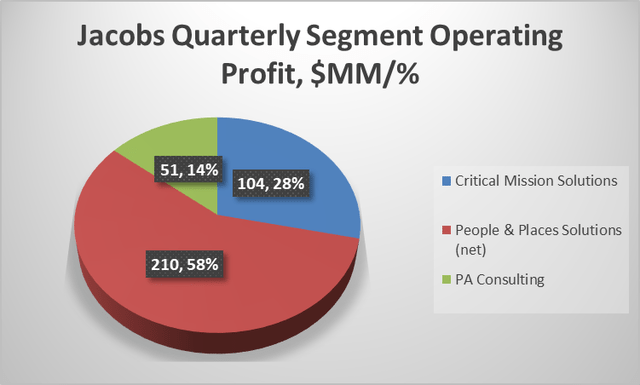 Quarterly segment operating profit