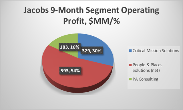 9-month segment operating profit