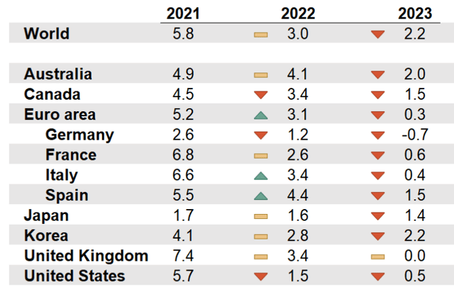 GDP Growth By Country