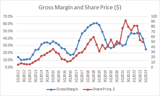 MU’s GM and share price trend.