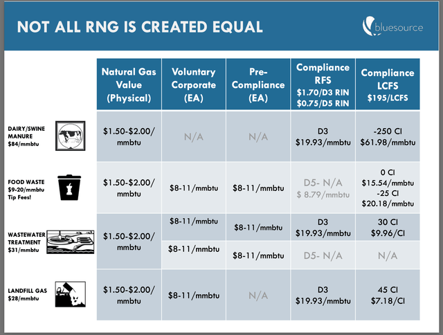 RNG Costs vs. Environmental Credits