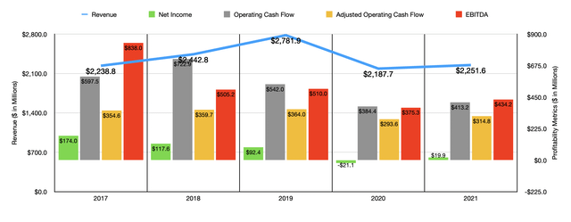 Historical Financials