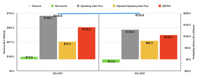 Historical Financials