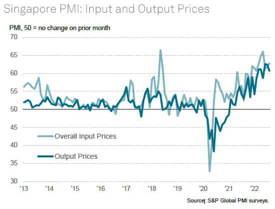 Singapore PMI: Input & Output Prices